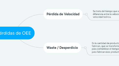 Mind Map: Pérdidas de OEE