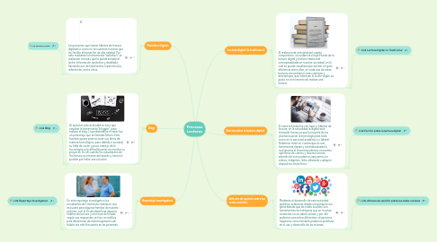 Mind Map: Procesos Lectores