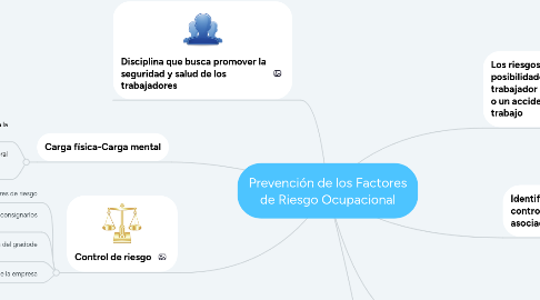 Mind Map: Prevención de los Factores de Riesgo Ocupacional