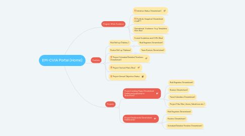 Mind Map: EM-CVIA Portal (Home)