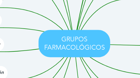 Mind Map: GRUPOS FARMACOLÓGICOS