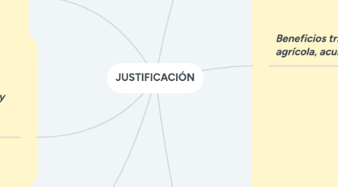 Mind Map: JUSTIFICACIÓN