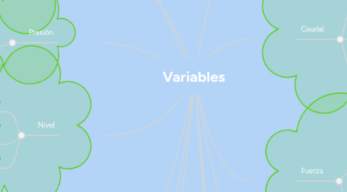 Mind Map: Variables