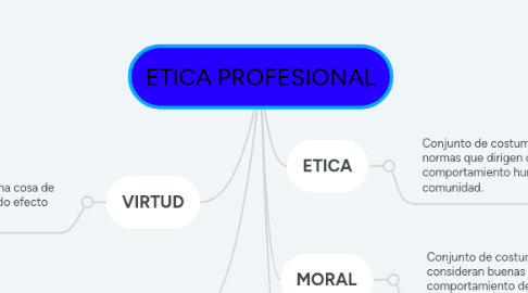 Mind Map: ETICA PROFESIONAL