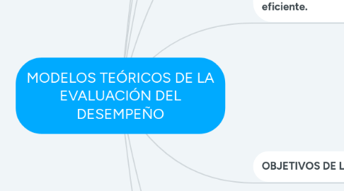 Mind Map: MODELOS TEÓRICOS DE LA EVALUACIÓN DEL DESEMPEÑO
