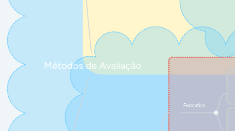 Mind Map: Métodos de Avaliação