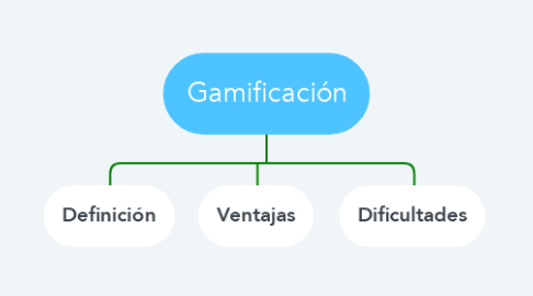 Mind Map: Gamificación
