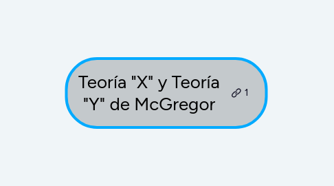 Mind Map: Teoría "X" y Teoría "Y" de McGregor