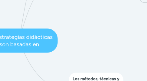 Mind Map: Las estrategias didácticas son basadas en