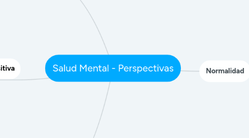 Mind Map: Salud Mental - Perspectivas