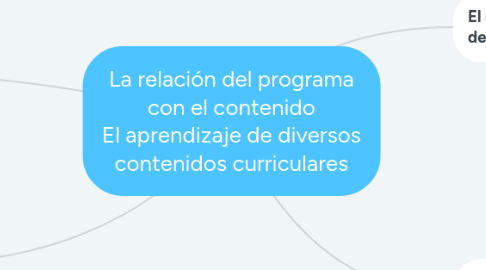 Mind Map: La relación del programa con el contenido El aprendizaje de diversos contenidos curriculares