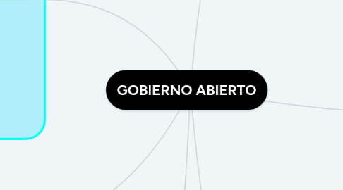 Mind Map: GOBIERNO ABIERTO