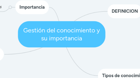 Mind Map: Gestión del conocimiento y su importancia