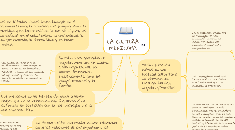 Mind Map: LA CULTURA MEXICANA