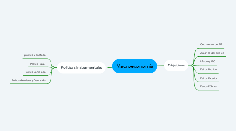 Mind Map: Macroeconomía