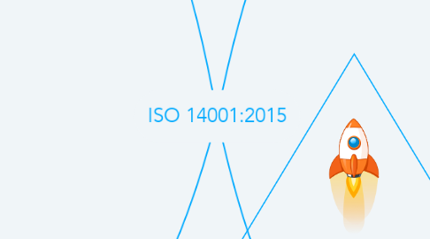 Mind Map: ISO 14001:2015