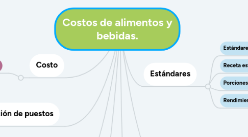 Mind Map: Costos de alimentos y bebidas.