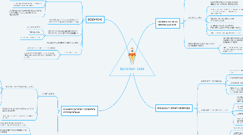 Mind Map: ISO 27001: 2013