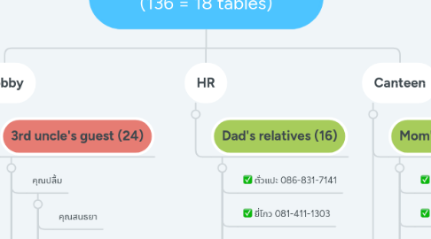 Mind Map: New Office Guest List (136 = 18 tables)