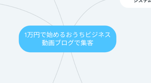 Mind Map: 1万円で始めるおうちビジネス 動画ブログで集客