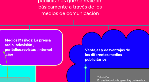 Mind Map: Se denominan Campañas Publicitarias a el conjunto de elementos y mensajes publicitarios que se realizan básicamente a través de los medios de comunicación
