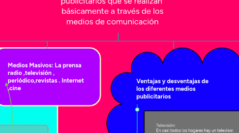 Mind Map: Se denominan Campañas Publicitarias   a el conjunto de elementos y mensajes publicitarios que se realizan  básicamente a través de los medios de comunicación