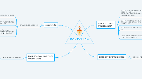 Mind Map: ISO 45001: 2018