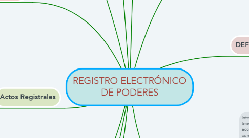 Mind Map: REGISTRO ELECTRÓNICO DE PODERES