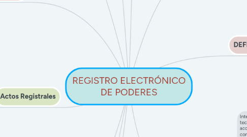 Mind Map: REGISTRO ELECTRÓNICO DE PODERES