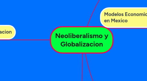 Mind Map: Neoliberalismo y Globalizacion