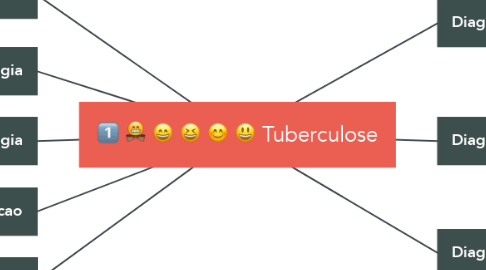 Mind Map: Tuberculose
