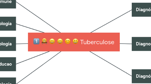 Mind Map: Tuberculose