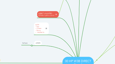 Mind Map: 00 HP W3B DIRECT Fase 0