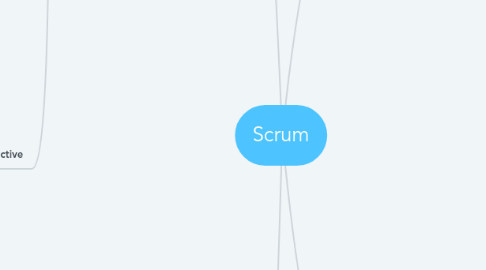 Mind Map: Scrum