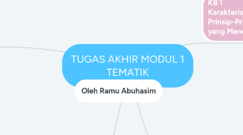 Mind Map: TUGAS AKHIR MODUL 1 TEMATIK