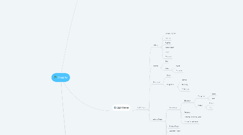 Mind Map: Shopify