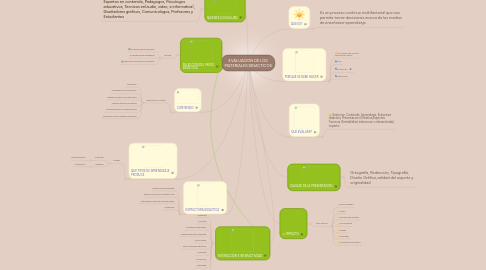 Mind Map: EVALUACION DE LOS MATERIALES DIDACTICOS