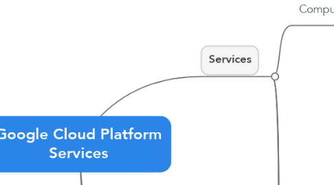 Mind Map: Google Cloud Platform Services