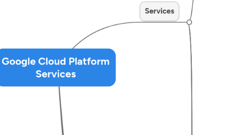 Mind Map: Google Cloud Platform Services