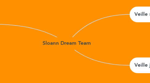 Mind Map: Sloann Dream Team