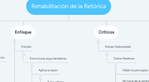 Mind Map: Rehabilitación de la Retórica