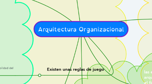 Mind Map: Arquitectura Organizacional