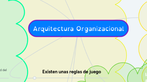 Mind Map: Arquitectura Organizacional