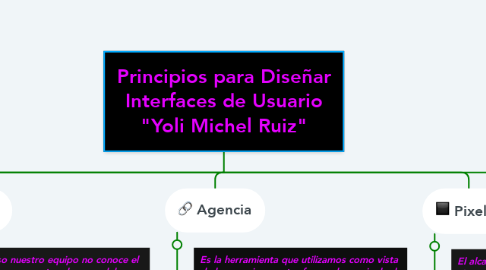 Mind Map: Principios para Diseñar Interfaces de Usuario "Yoli Michel Ruiz"
