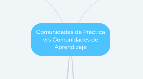 Mind Map: Comunidades de Práctica vrs Comunidades de Aprendizaje