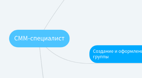 Mind Map: СММ-специалист