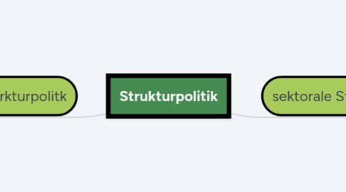 Mind Map: Strukturpolitik