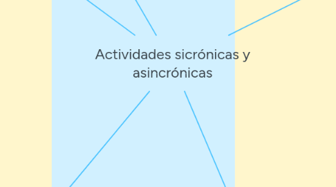 Mind Map: Actividades sicrónicas y asincrónicas