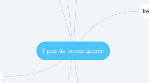 Mind Map: Tipos de Investigación