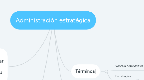 Mind Map: Administración estratégica